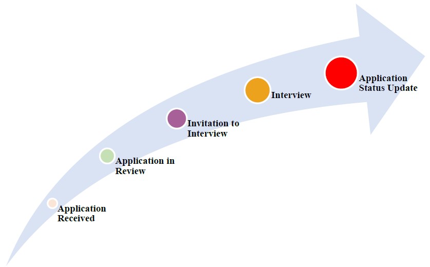 Internship Application Process Map Internships – Taiwan Center for Security Studies